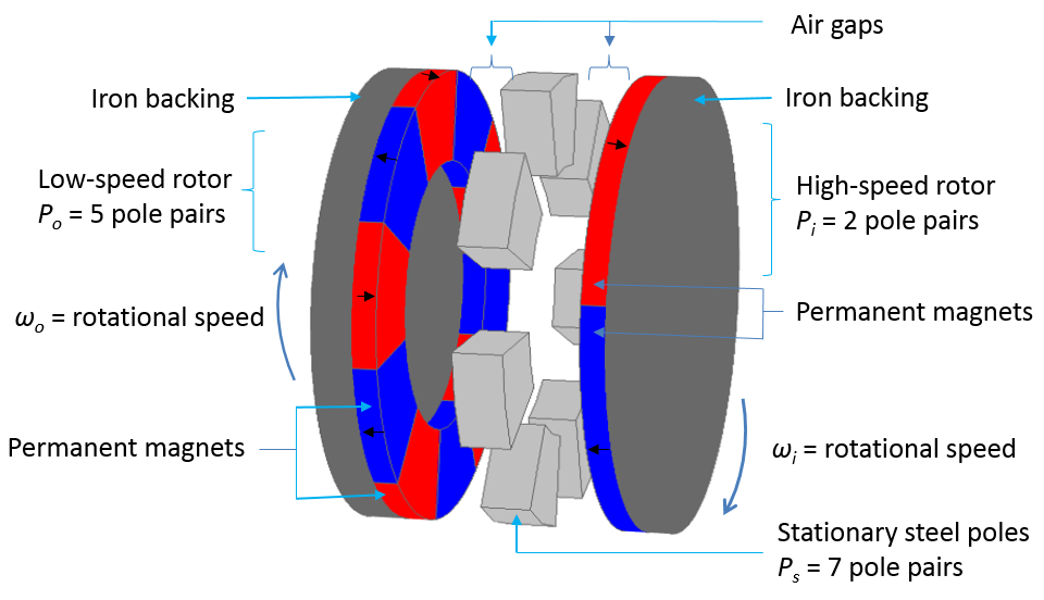 Axial magnetic gear schematic 用 COMSOL Multiphysics 模拟磁齿轮