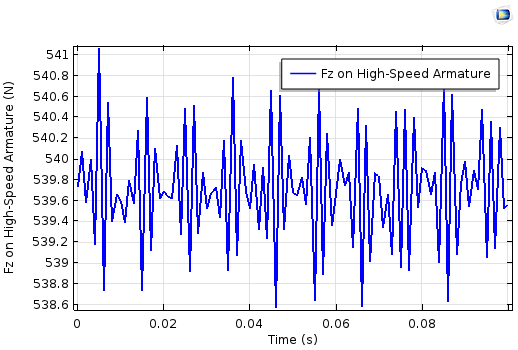 Electromagnetic force on high speed armature 用 COMSOL Multiphysics 模拟磁齿轮