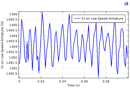 Electromagnetic force on low speed armature 用 COMSOL Multiphysics 模拟磁齿轮