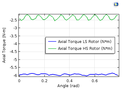 Stationary study graph 用 COMSOL Multiphysics 模拟磁齿轮