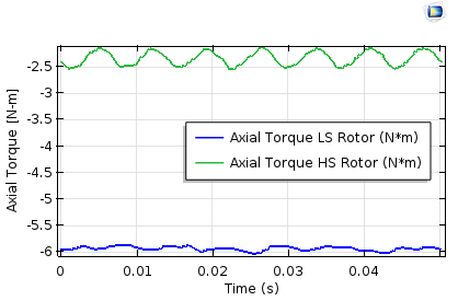 Time dependent study graph 用 COMSOL Multiphysics 模拟磁齿轮