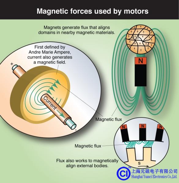 这里示出了磁感应通量和电流感应通量，所有电动机操作基于该磁感应通量和电流感应通量。