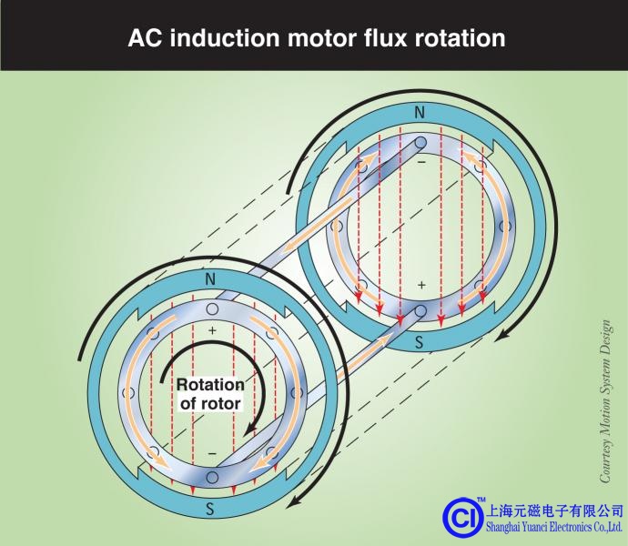 在转子的导电棒中感应出电流，并且相关联的磁场与定子的磁场相互作用。 这使得转子跟随由定子产生的场，以使输出轴旋转。