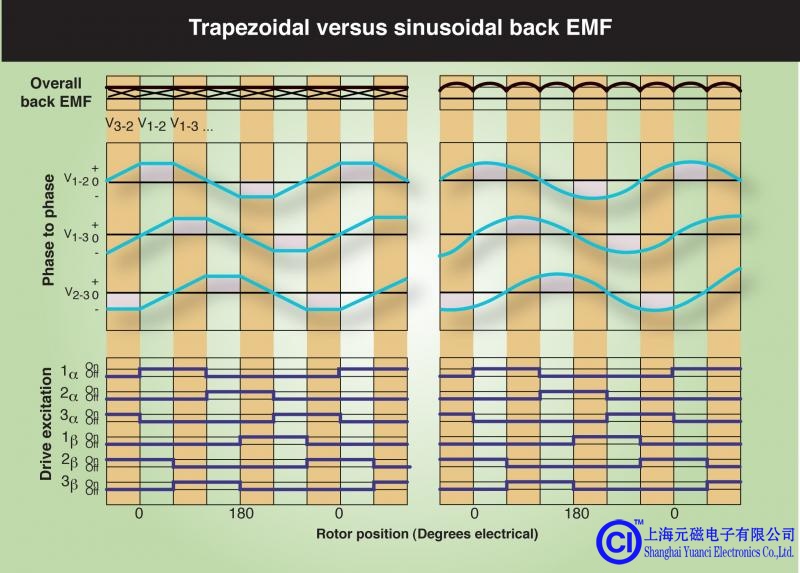 根据来自驱动器的电源，来自反EMF的合成电压波形或者成形为类似正弦波（AC）或梯形（DC）。 事实上，正如我们将要探讨的，PMAC和永磁直流电机之间的主要区别在于PMAC的转子旋转越快，产生的反电动势越高。