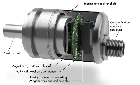 带磁心的精密旋转编码器